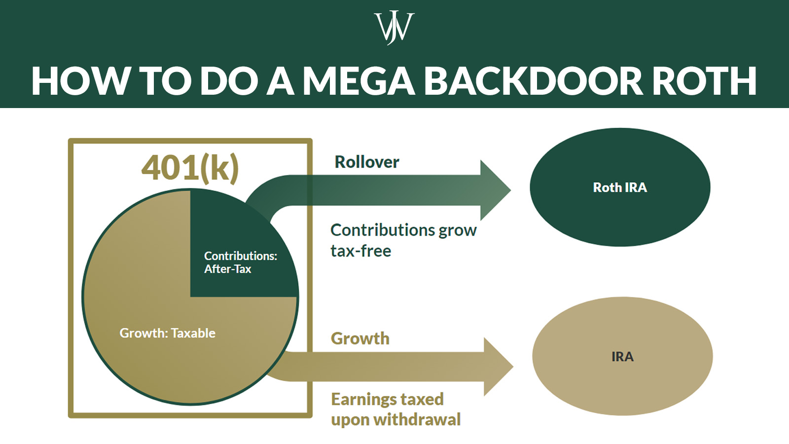 How Mega Backdoor Roth Contributions Can Boost Your Retirement Savings
